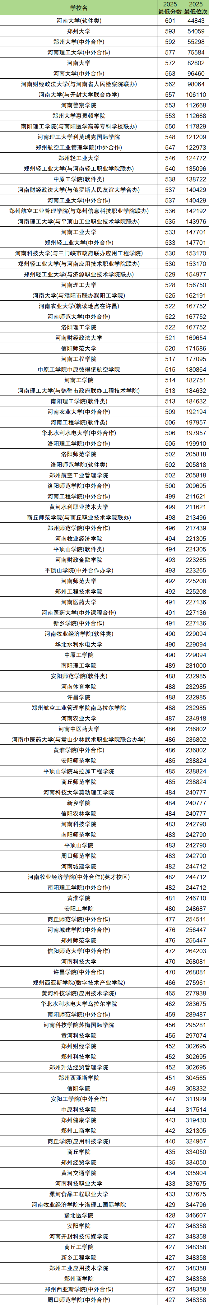 河南2025年高考录取分数线是多少？本科各大学汇总
