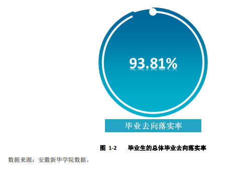 安徽新华学院就业率及就业前景怎么样