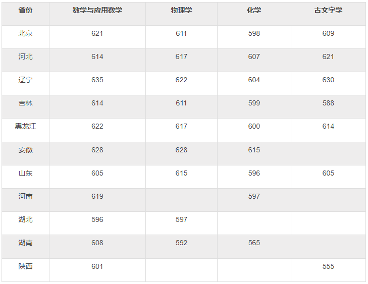 2025年各大学强基计划入围分数线公布（39所全，含2024分数）