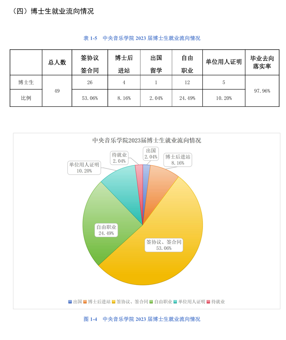 中央音乐学院就业率及就业前景怎么样