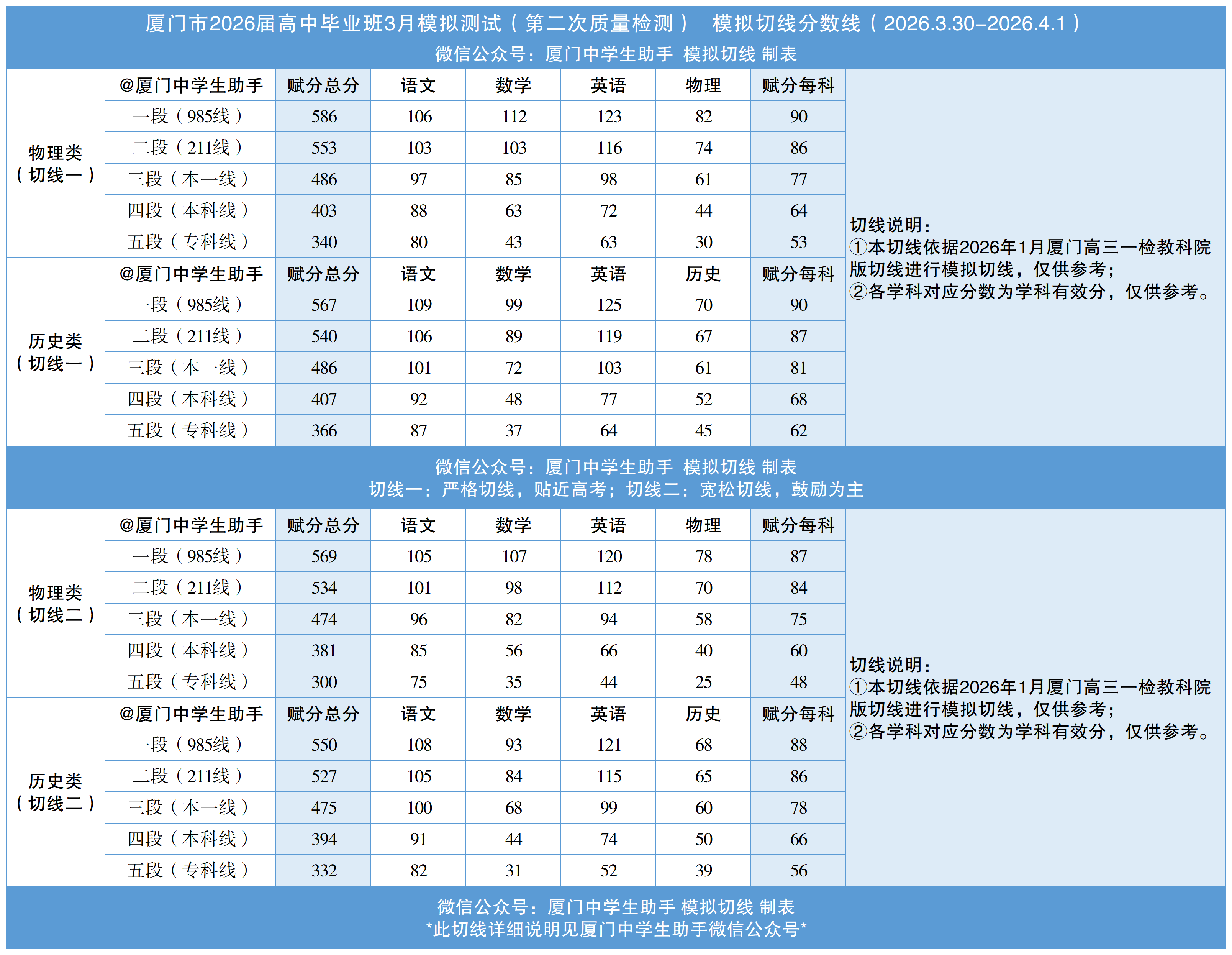 2026福建高三最新质检切线汇总（含各地市质检分数线及排名）
