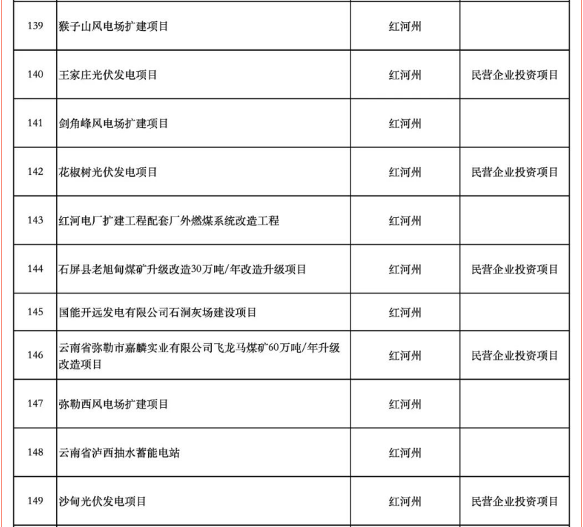 含17个储能项目！云南省公布2025年度省级重大项目清单和“重中之重”项目清单
