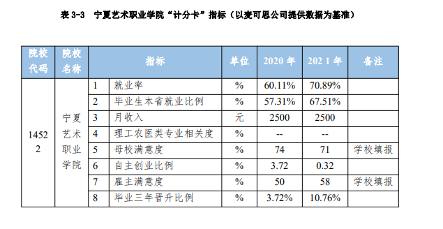 宁夏艺术职业学院就业率及就业前景怎么样