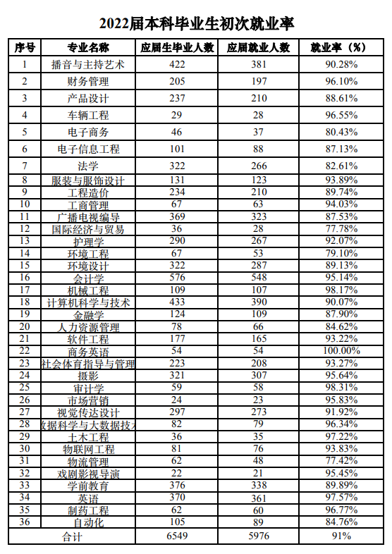 燕京理工学院就业率及就业前景怎么样