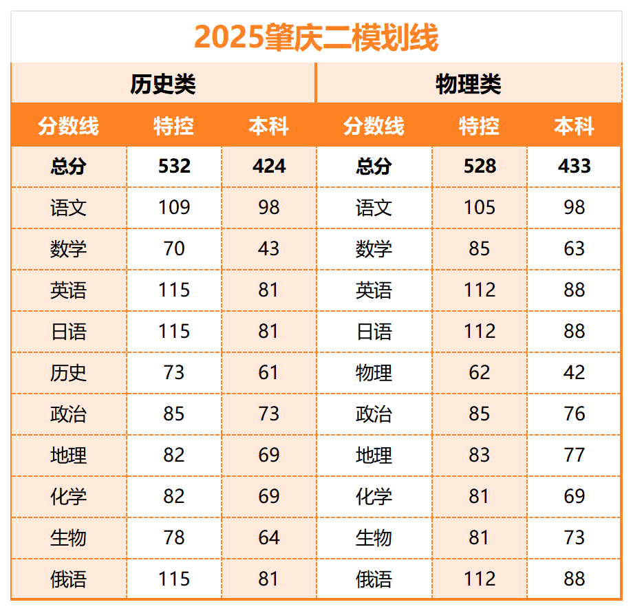 2026年广东高三各地二模分数线（11市汇总，更新中）