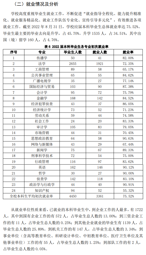 西南政法大学就业率及就业前景怎么样 西南政法大学就业率及就业前景怎么样