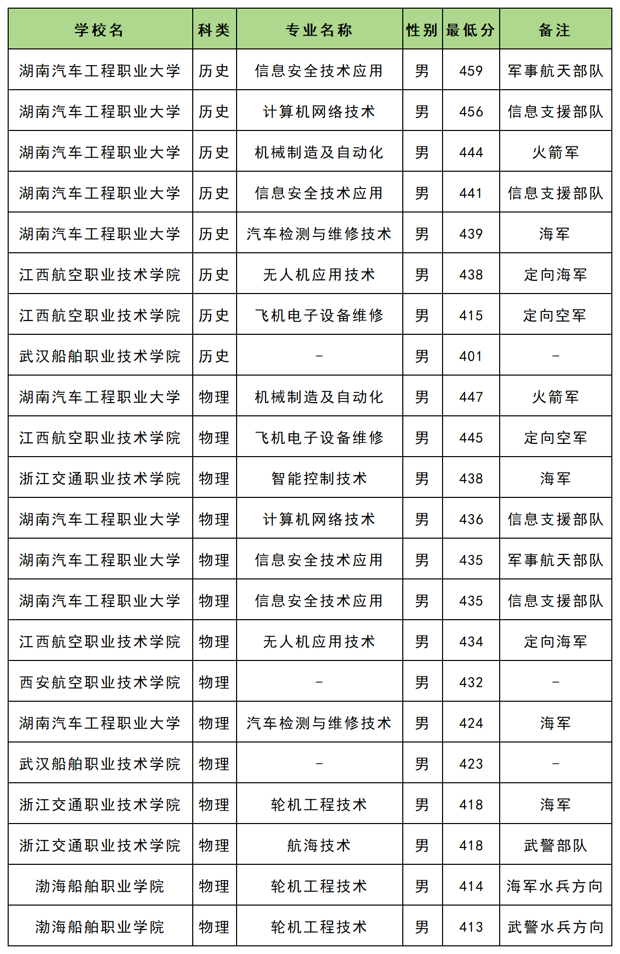 2025年福建定向士官学校及分数线(附报考条件和要求)