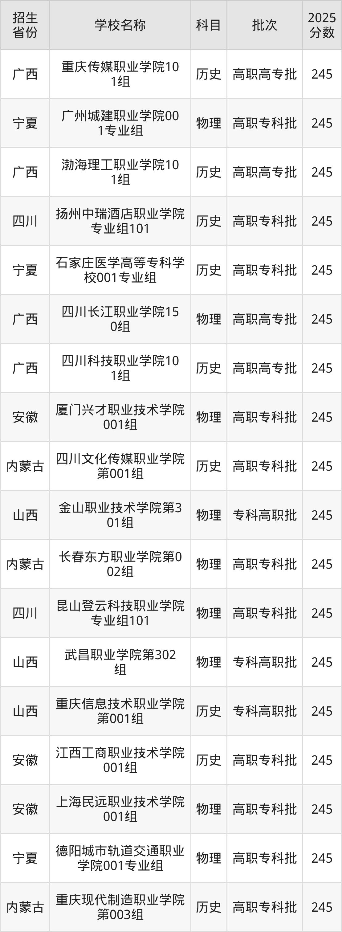245分能上什么大学？附民办专科学校名单（2026高考）