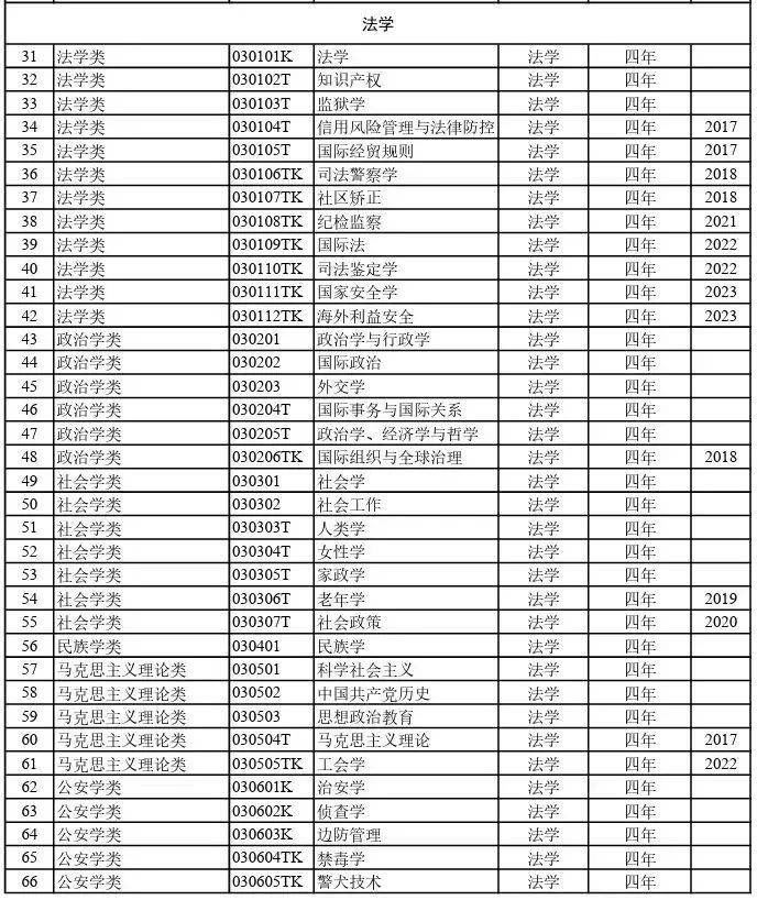  2026院校代号一览表-高考志愿填报学校代码及专业