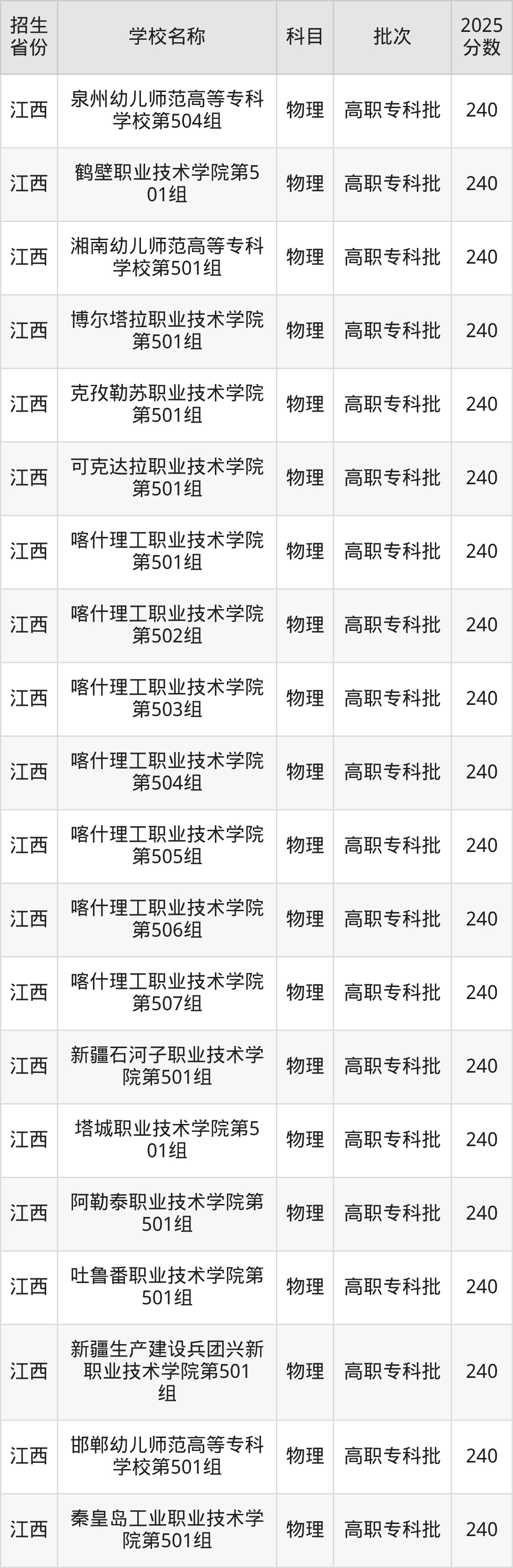 240分能上什么大学？附公办专科大学名单（2026高考）