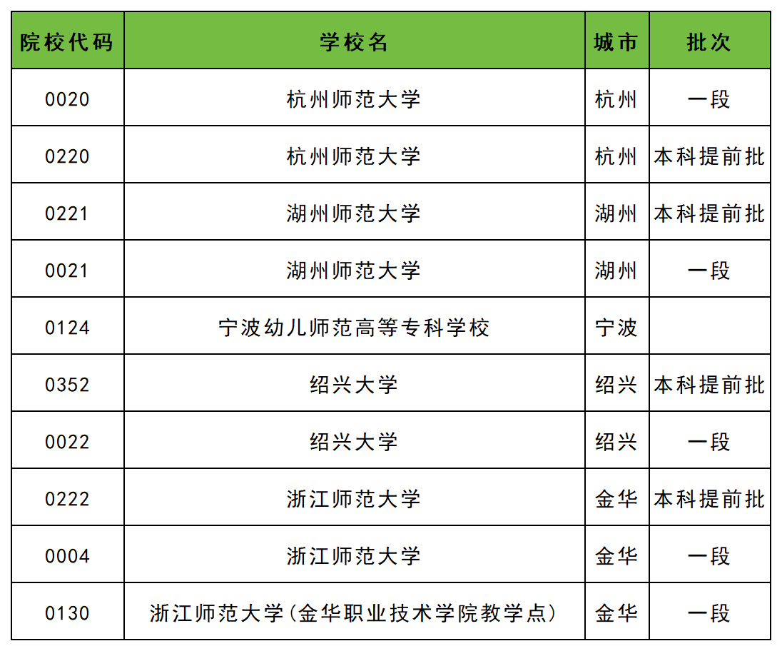2026年浙江省大学代码一览表:师范类高校招生代码查询