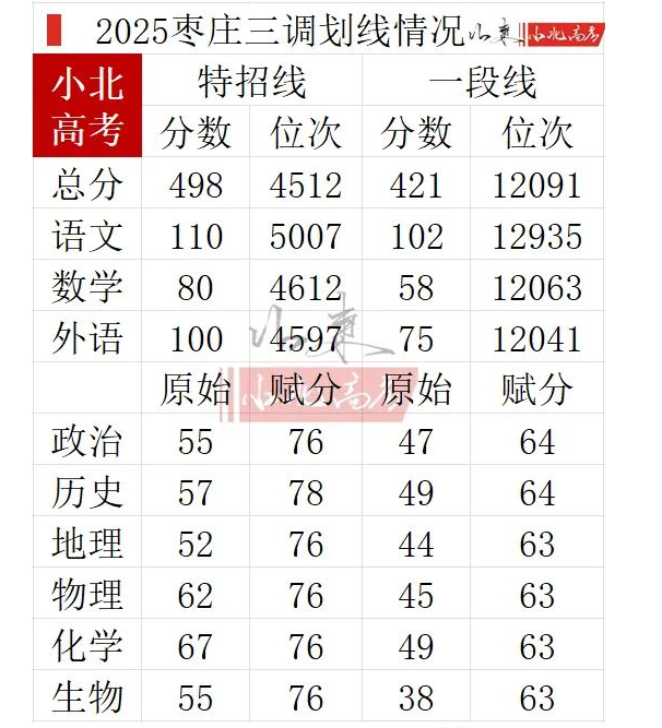 2025年山东各地高三三模分数线汇总:含成绩排名及各科有效分