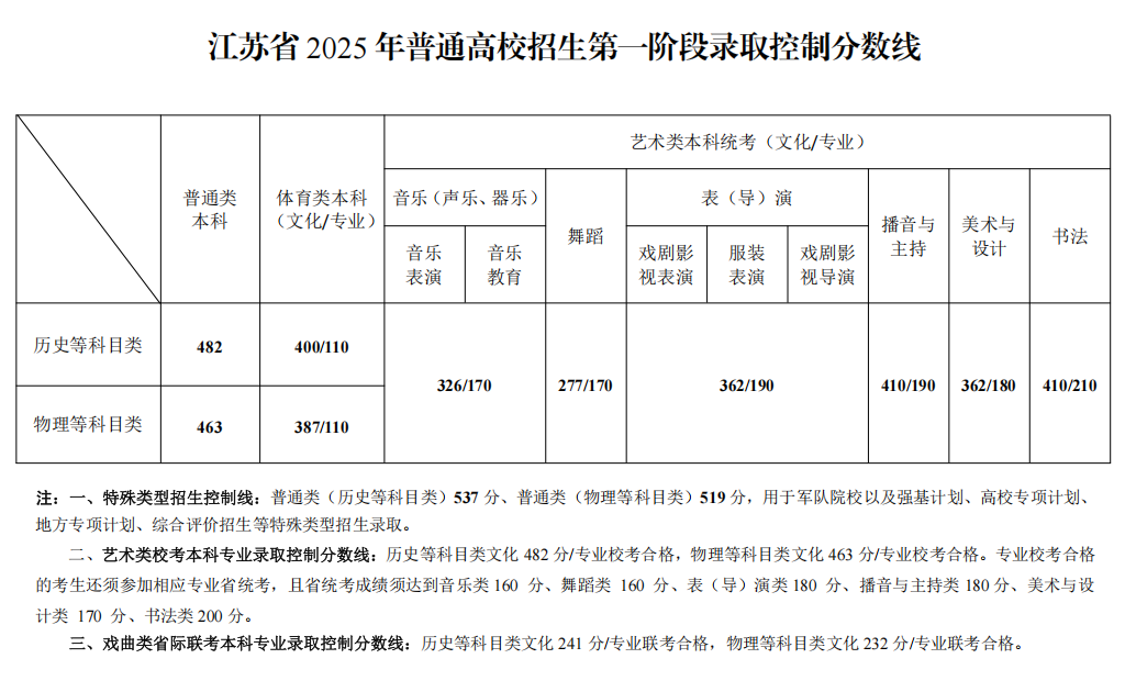 2025江苏高考各批次录取分数线及一分一段表