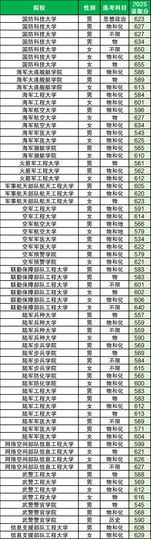 山东2025军校分数线一览表（入围分数线+录取分数线）