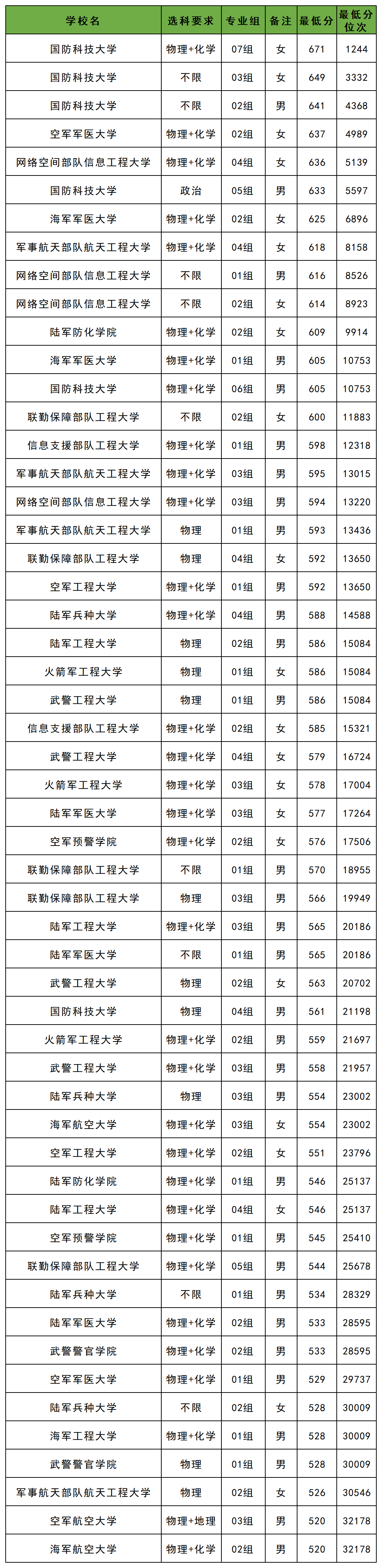 北京2025军校分数线一览表(入围分数线+录取分数线)