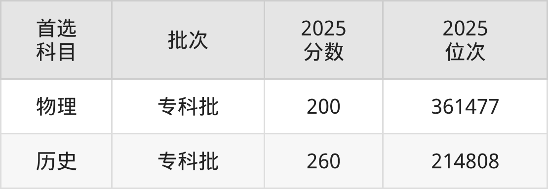 邢台应用技术职业学院招生计划：录取线是多少（2026参考） 