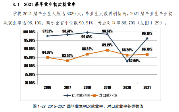江西职业技术大学就业率及就业前景怎么样