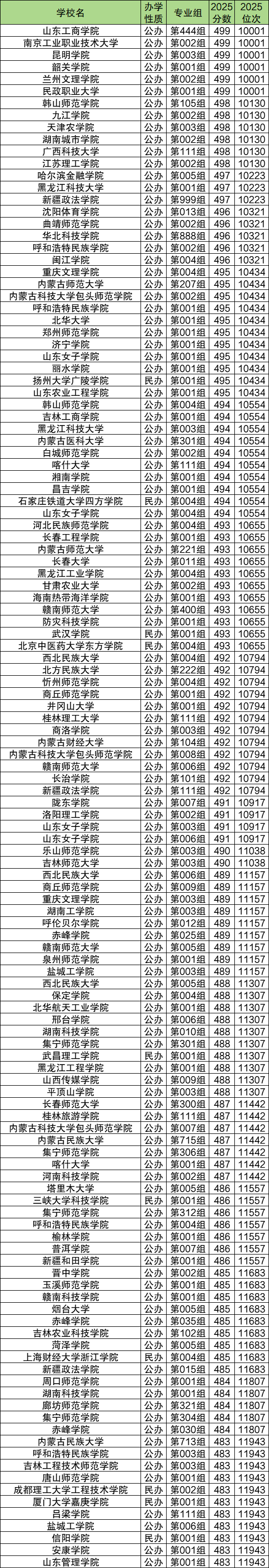2025内蒙古高考分数位次对应大学（物理历史组，2026参考）