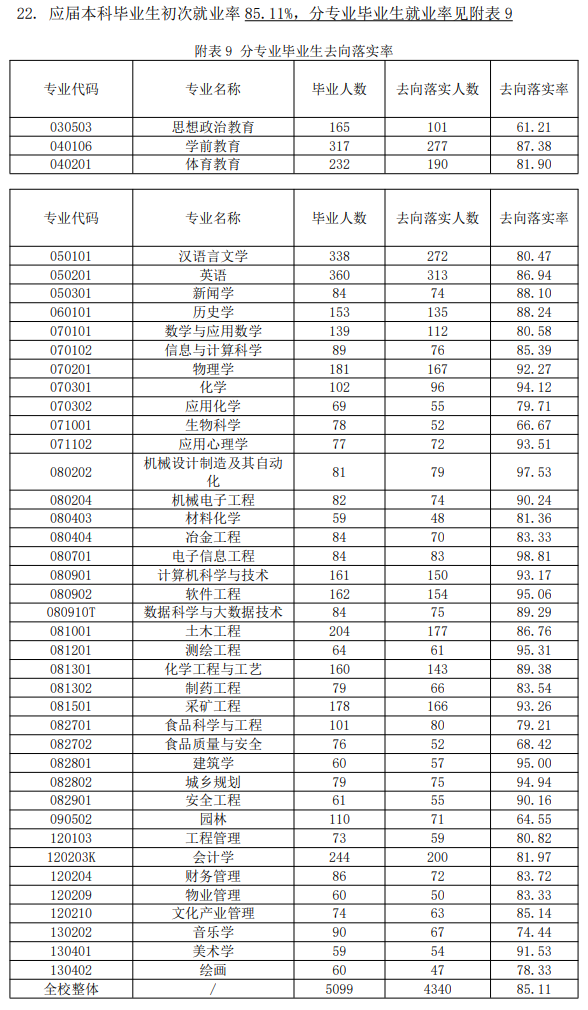 吕梁学院就业率及就业前景怎么样 吕梁学院就业率及就业前景怎么样
