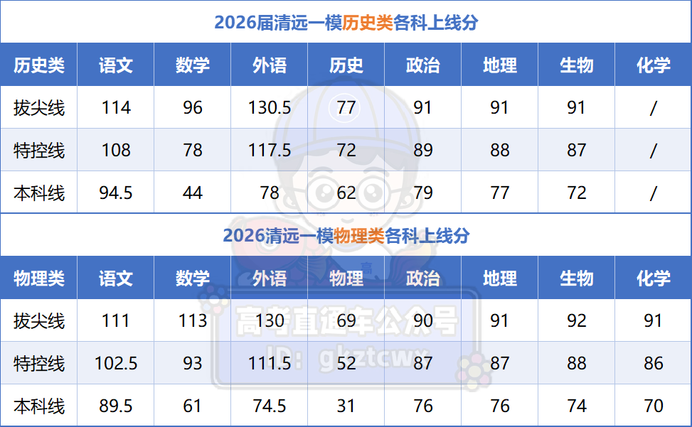 2026广东各地高三一模分数线汇总（含赋分表）