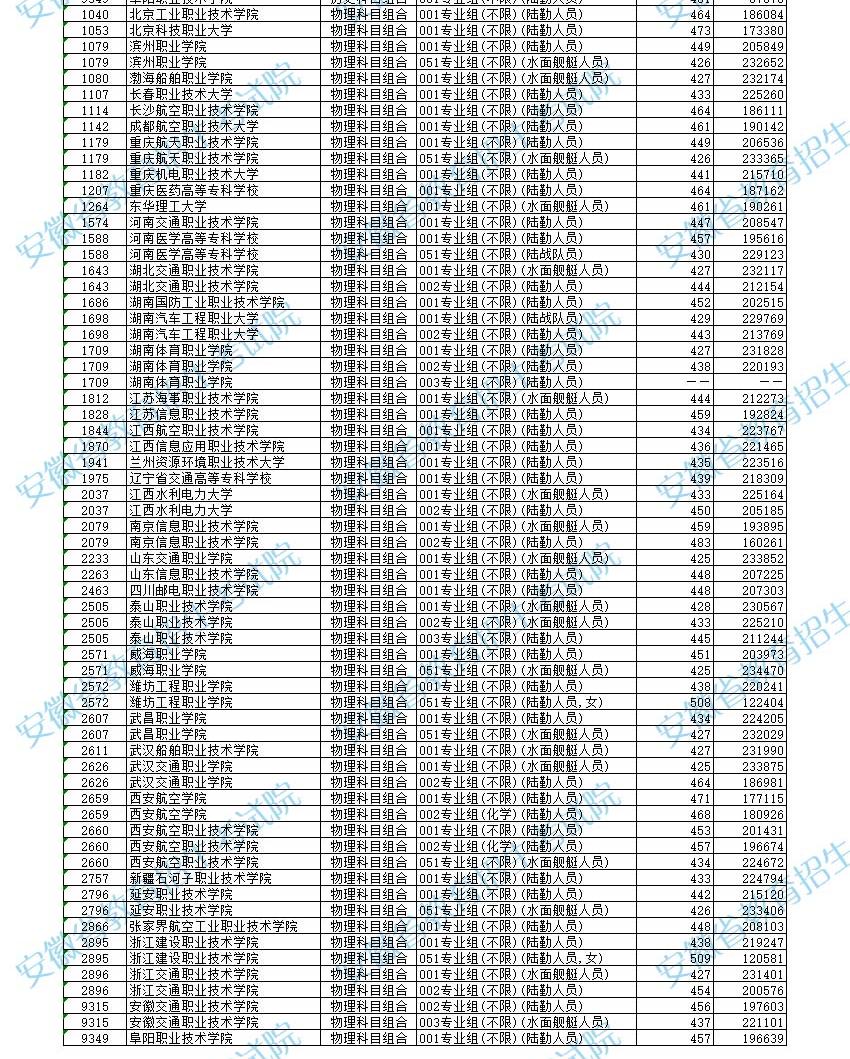 2025定向培养士官录取分数线一览表：含48所学校名单