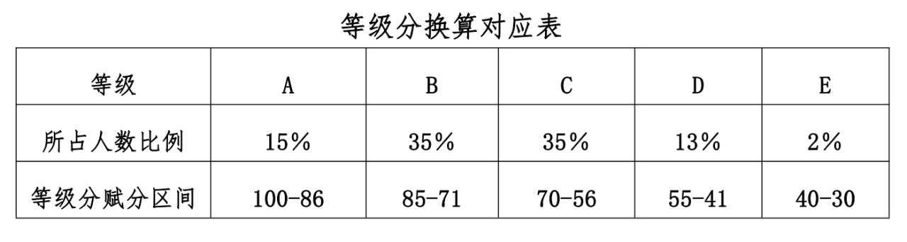 2026黑龙江高考科目时间安排表:含赋分标准+录取分数线