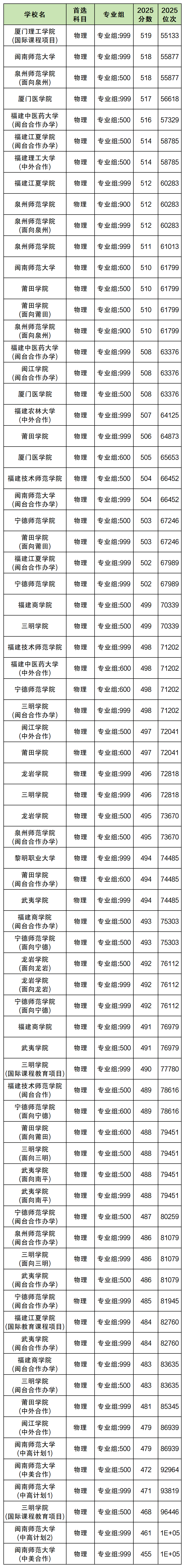 福建公办二本院校名单及录取分数线（2026参考）