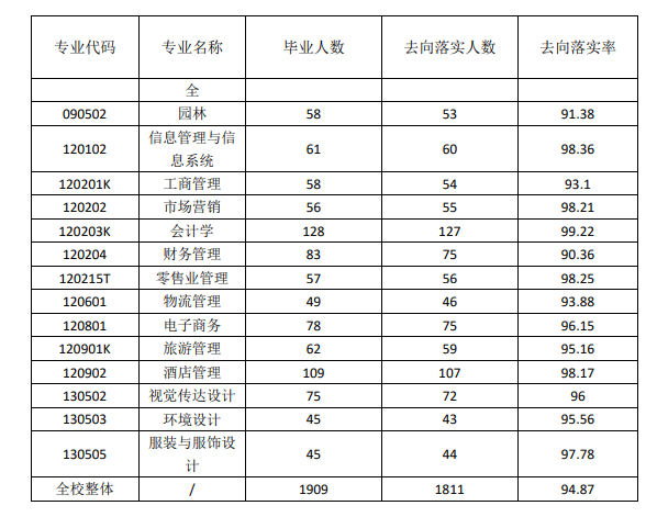 上海商学院就业率及就业前景怎么样