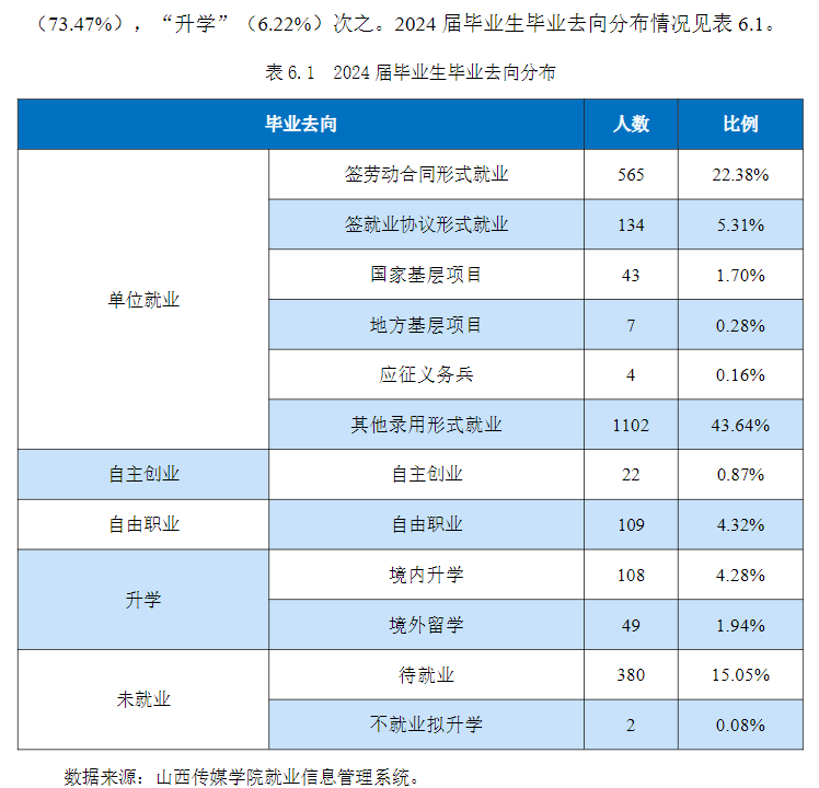 山西传媒学院就业率及就业前景怎么样