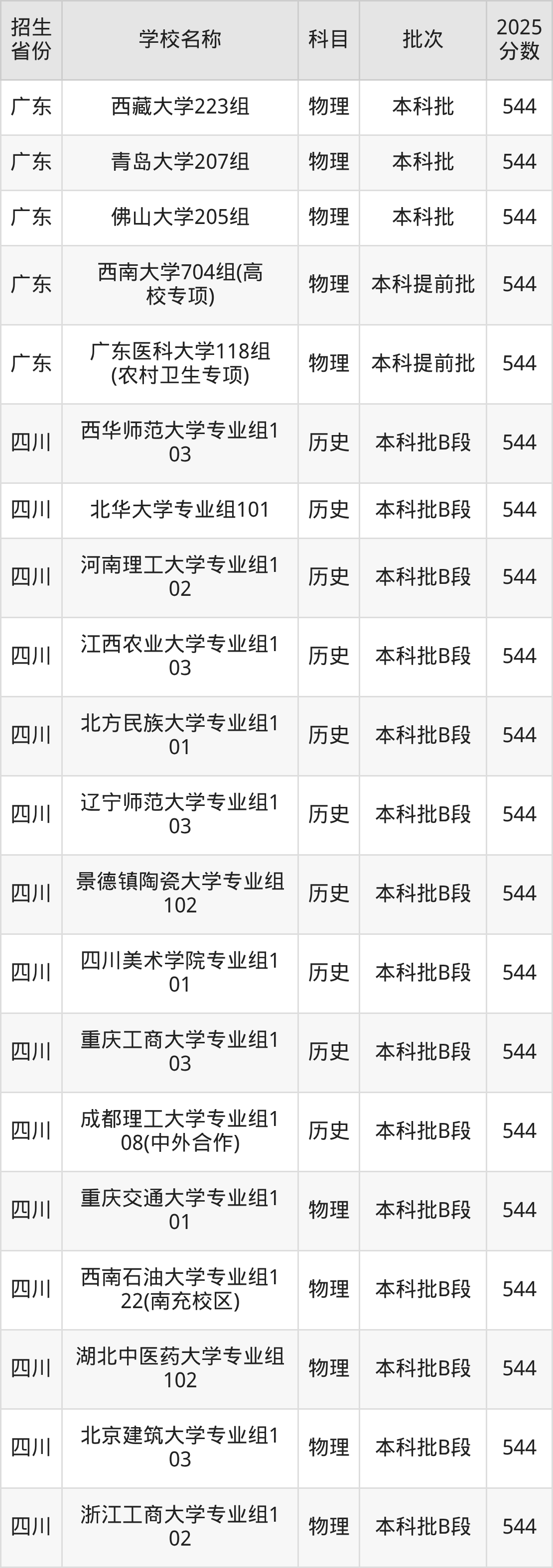 544分能上什么大学？附重点大学名单（2026高考）