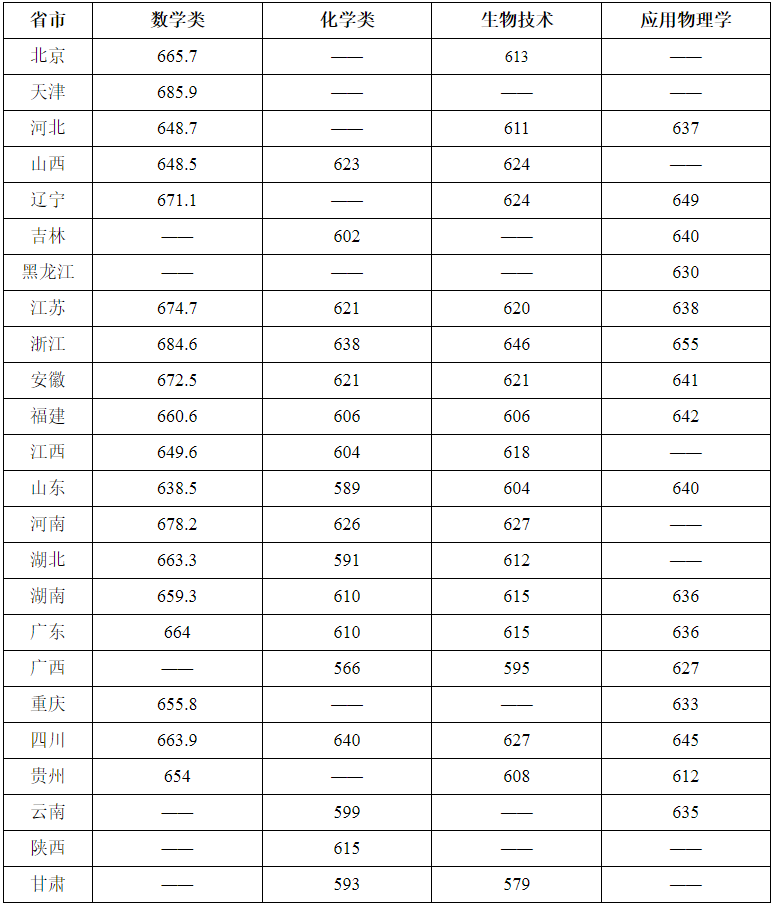 2025年全国39所大学强基计划入围分数线汇总(2026参考)