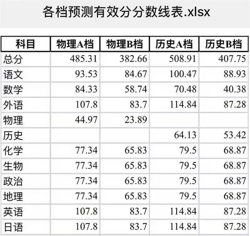 2026广东各地高三一模分数线汇总（含赋分表）