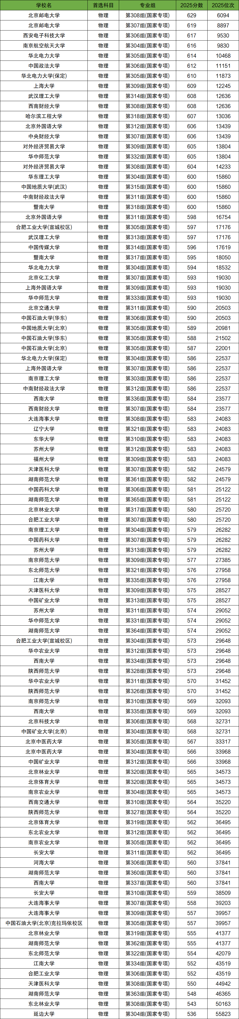 211国家专项计划一览表!附2025年录取分数线