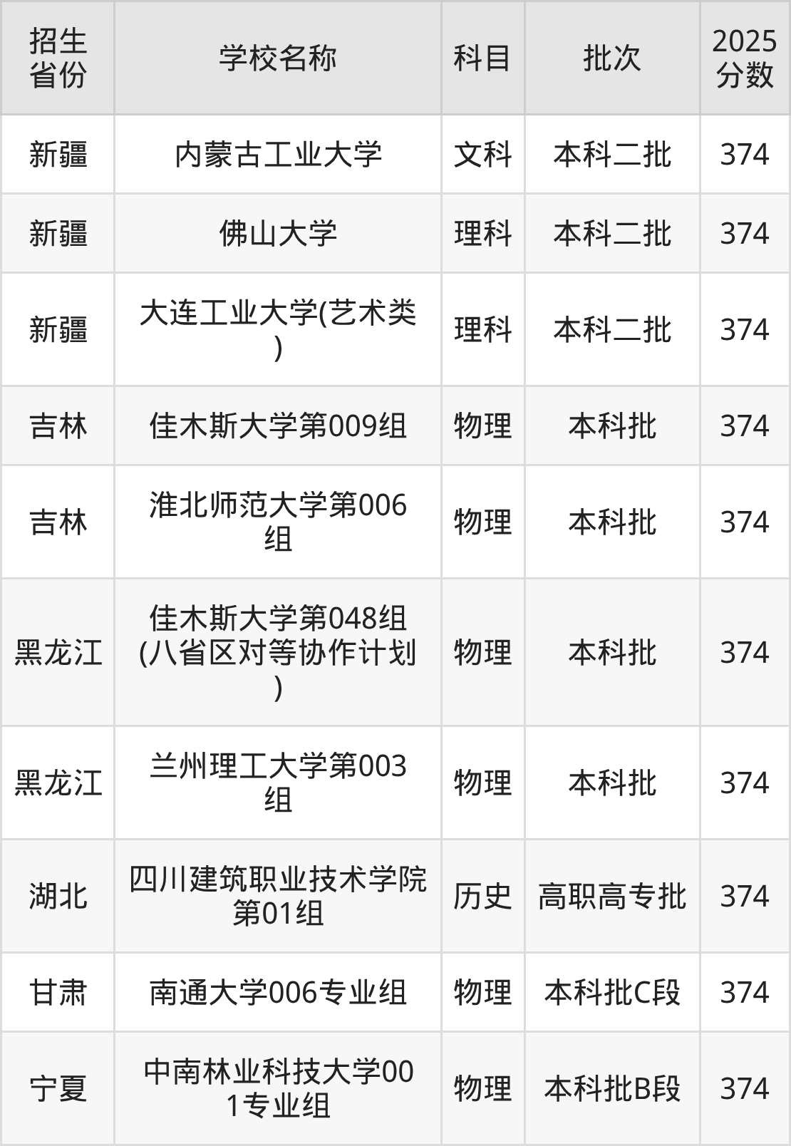 374分能上什么大学？附重点大学名单（2026高考）