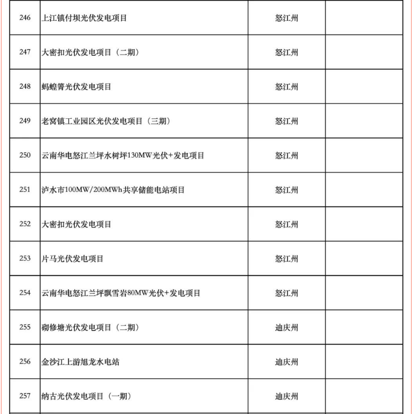 含17个储能项目！云南省公布2025年度省级重大项目清单和“重中之重”项目清单