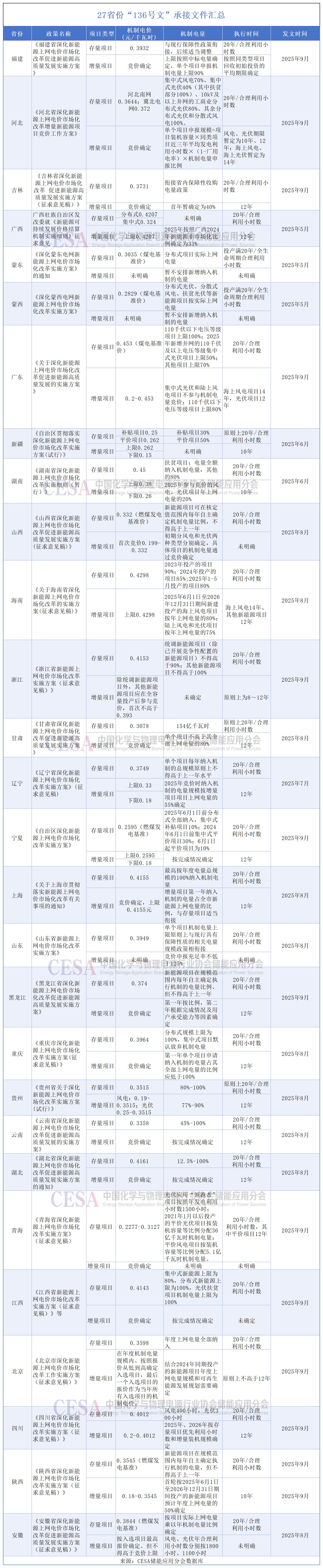 27省份出台136号文细则，深刻重构储能行业发展逻辑