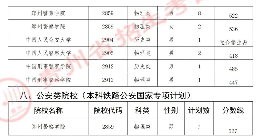 2025年警校录取分数线一览表:附各省体检面试分数线汇总