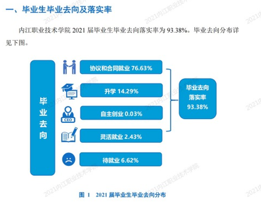 内江职业技术学院就业率及就业前景怎么样