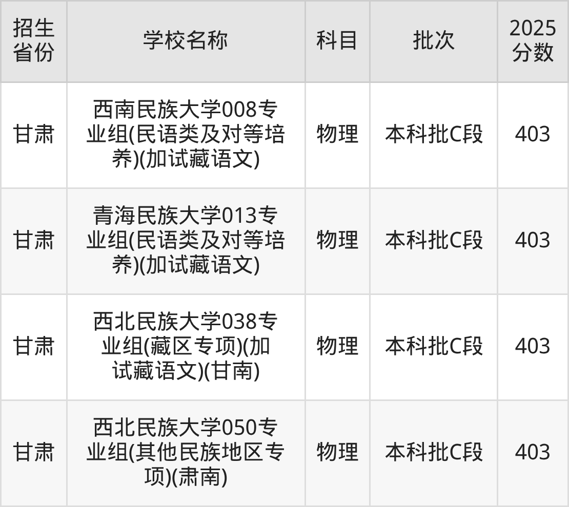 403分能上什么大学？附一本大学名单（2026高考）