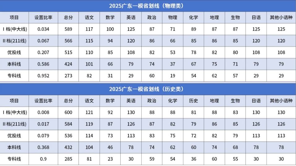 2026广东各地高三一模分数线汇总（含赋分表）