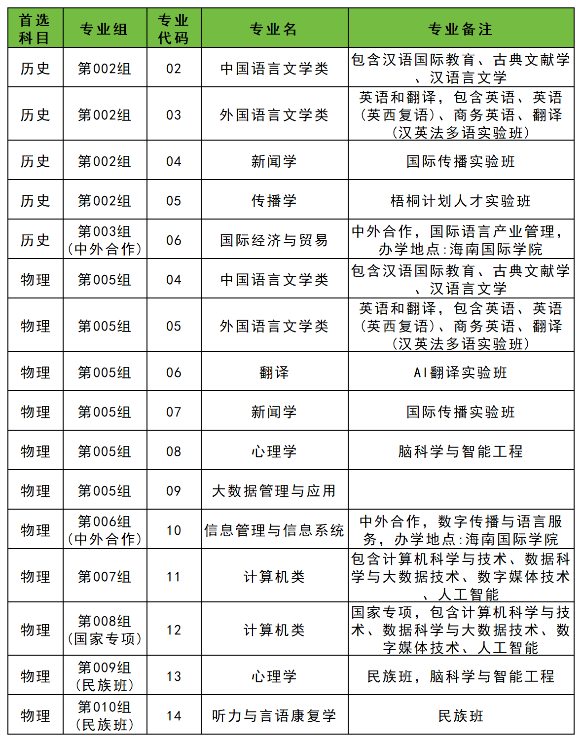 2026黑龙江模拟填报志愿院校代码查询：含专业代码