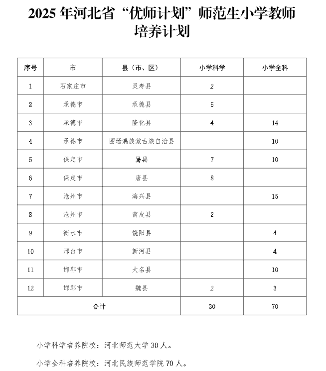 2026河北公费师范生招生计划表:附录取分数线(含优师计划)
