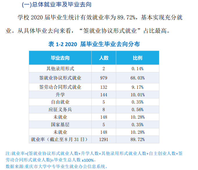 重庆工程职业技术学院就业率及就业前景怎么样