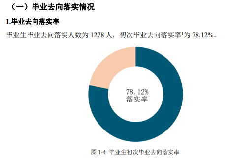 长沙理工大学城南学院就业率及就业前景怎么样