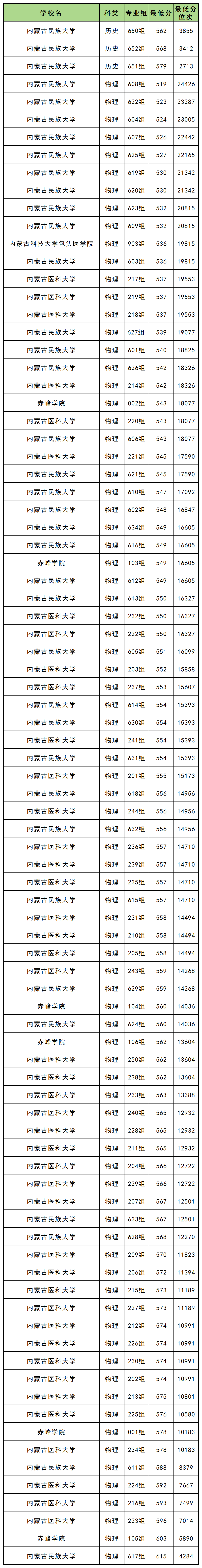 免费医学定向生最低录取分数线2025全国汇总(2026参考)