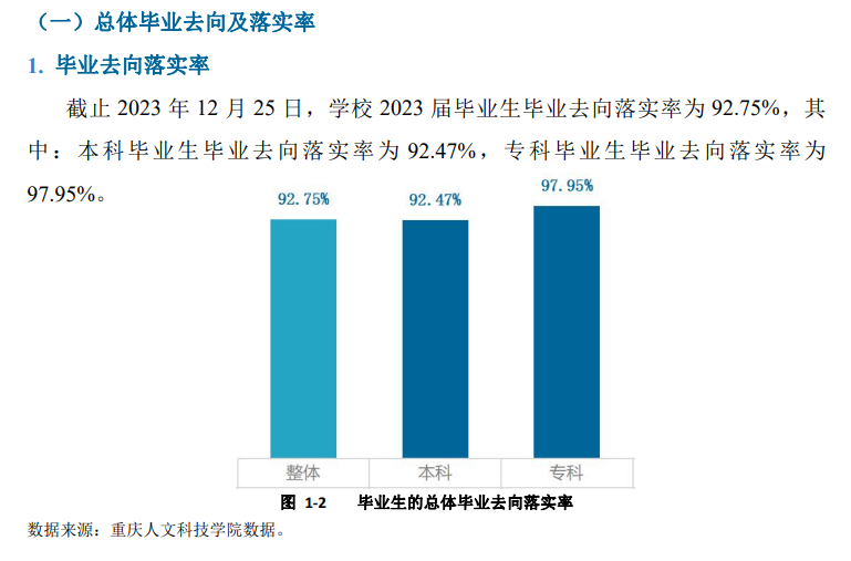 重庆人文科技学院就业率及就业前景怎么样 重庆人文科技学院就业率及就业前景怎么样