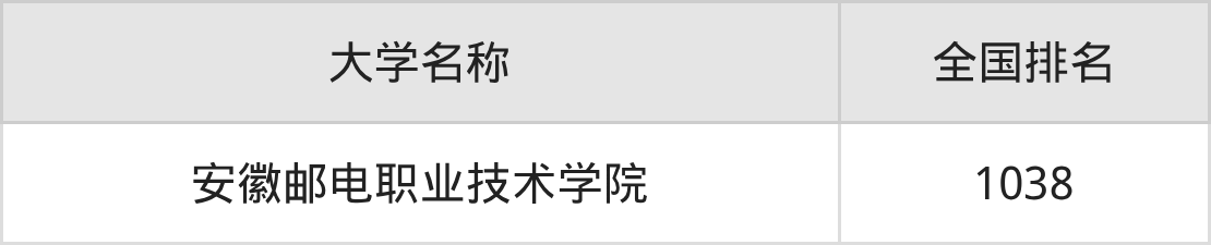 2025年安徽邮电类大学录取分数线排名（物理组+历史组）