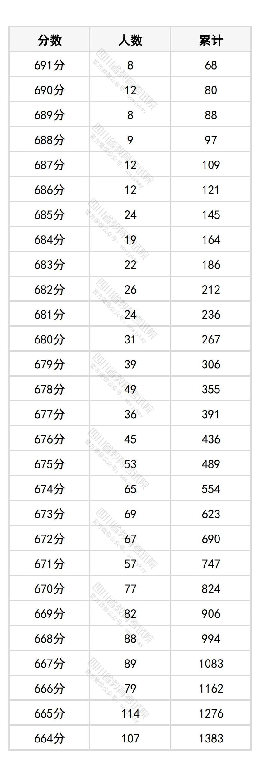 2026四川高考分数位次查询系统:附一分一段表完整版