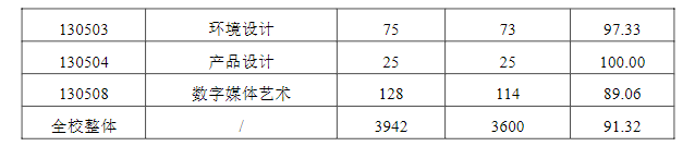 武汉工商学院就业率及就业前景怎么样