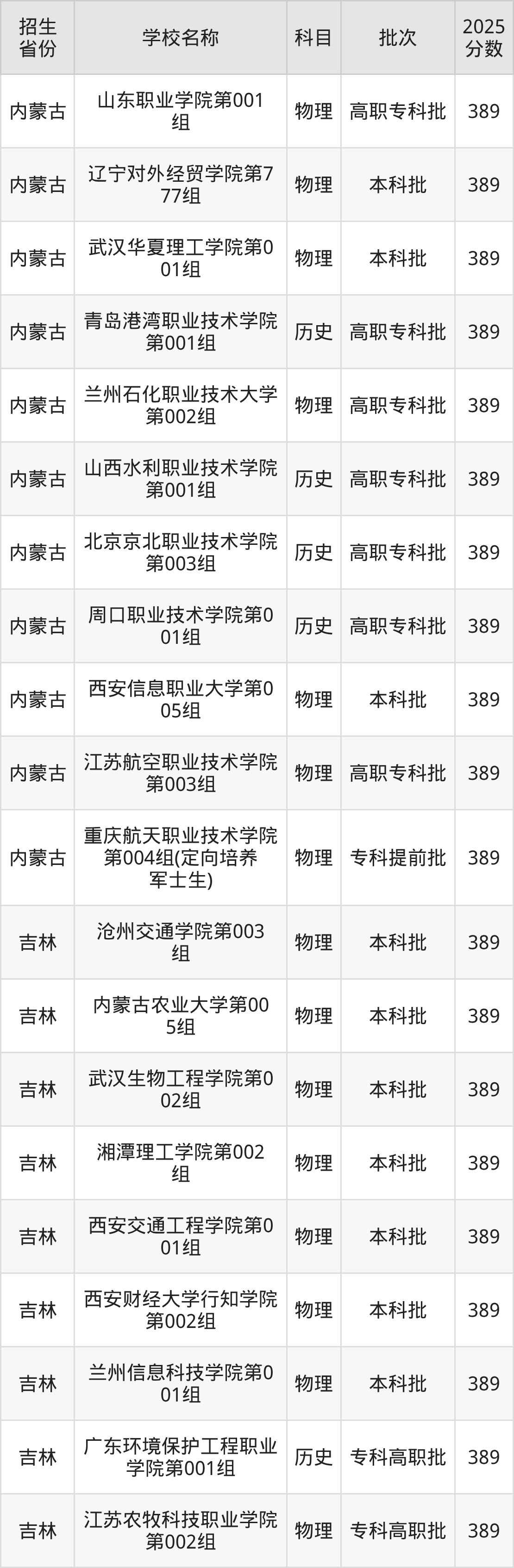 389分能上什么大学？附理科大学名单（2026高考）